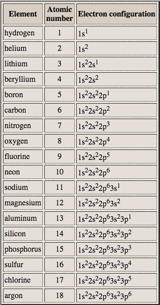 Electronic Configuration Of Atoms