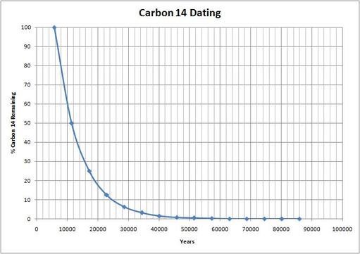 excel graph of carbon 14 half life